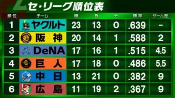 【セ・リーグ順位表】ヤクルト3連勝で2位阪神に『2差』　中日が“最下位脱出”で広島が転落　DeNA3位浮上貯金『1』　巨人は3連敗で借金『1』で4位転落
