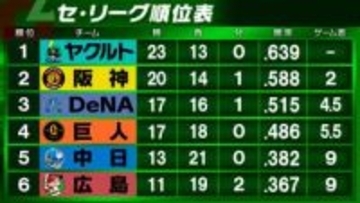 【セ・リーグ順位表】ヤクルト3連勝で2位阪神に『2差』　中日が“最下位脱出”で広島が転落　DeNA3位浮上貯金『1』　巨人は3連敗で借金『1』で4位転落