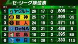 「【セ・リーグ順位表】阪神が7点差跳ね返し中日に勝利　DeNAは広島に勝利・連敗を4で止める」の画像1