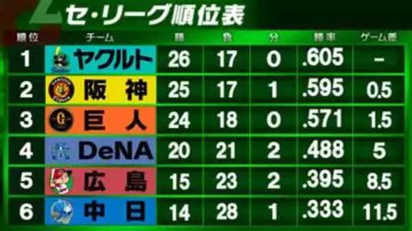 【セ・リーグ順位表】阪神が7点差跳ね返し中日に勝利　DeNAは広島に勝利・連敗を4で止める