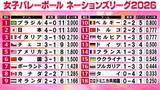 「【バレー女子NL】日本がカナダに辛勝　世界ランク1位イタリア2位ブラジルが直接対決　開幕4連勝は日本とブラジルのみ」の画像1