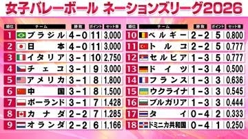 【バレー女子NL】日本がカナダに辛勝　世界ランク1位イタリア2位ブラジルが直接対決　開幕4連勝は日本とブラジルのみ