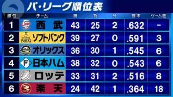 【パ・リーグ順位表】楽天が延長12回に黒川史陽サヨナラ打で西武下す　吉井監督は3試合目で初白星