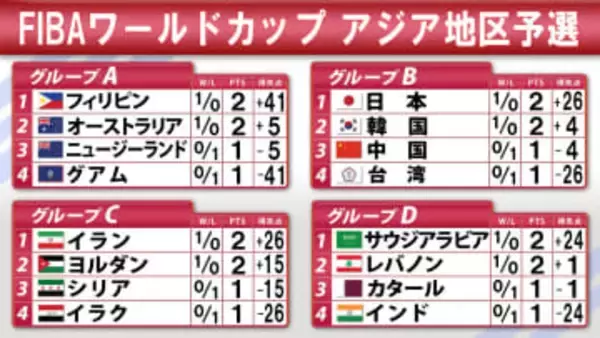 【バスケ】W杯アジア地区予選が開幕　日本は白星発進　同組では韓国が中国に接戦で勝利　日本の次戦は12.1再び台湾と
