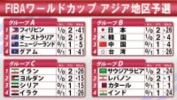 【バスケ】W杯アジア地区予選が開幕　日本は白星発進　同組では韓国が中国に接戦で勝利　日本の次戦は12.1再び台湾と