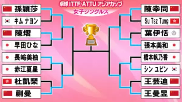 【卓球女子】張本美和がアジアカップで4強入り　世界3位の中国・陳幸同を撃破