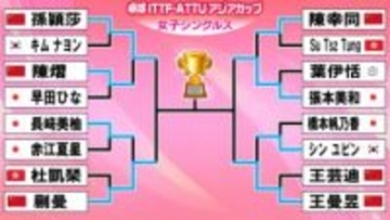 【卓球女子】張本美和がアジアカップで4強入り　世界3位の中国・陳幸同を撃破
