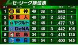 「【セ・リーグ順位表】連勝の阪神が単独首位へ　巨人2位後退　9連戦で阪神＆巨人は6勝3敗　3位ヤクルト3発8得点で連敗を7でストップ」の画像1