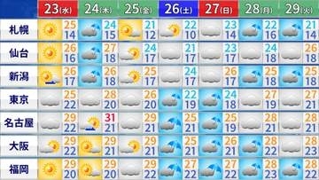 【フカボリ天気】連休最終日の23日（水）は広くお出かけ日和　連休明けは再び前線による雨…