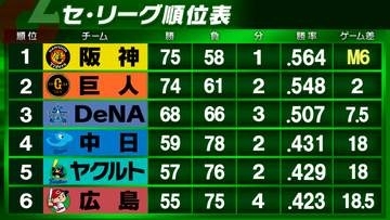 【セ・リーグ順位表】2位巨人が敗れ首位阪神は「M6」　両チームのゲーム差も2に広がる　6位広島は5位ヤクルトと0.5差