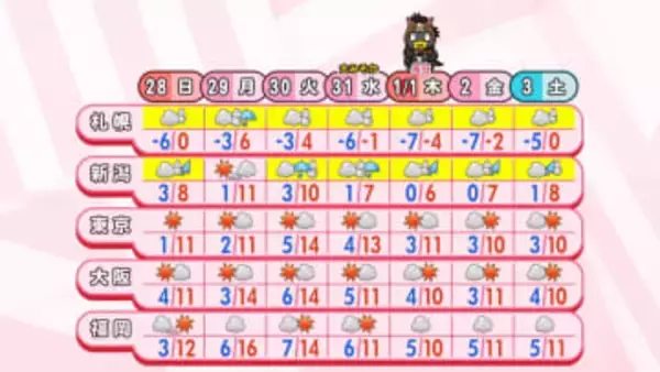 【あすの天気】穏やかで寒さ緩む　年越しは再び厳しい寒さ