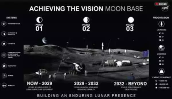 NASA、新たな月面基地開発計画を発表　2032年以降“人類が居住できる拠点を整備”
