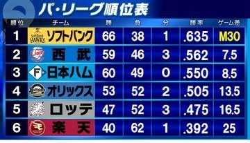 【パ・リーグ順位表】上位勢は西武が一人勝ち　日本ハムが2位に1ゲーム差　ソフトバンクはマジック変わらず