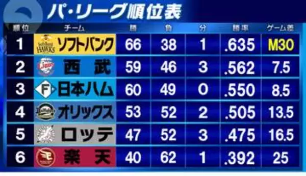 【パ・リーグ順位表】上位勢は西武が一人勝ち　日本ハムが2位に1ゲーム差　ソフトバンクはマジック変わらず