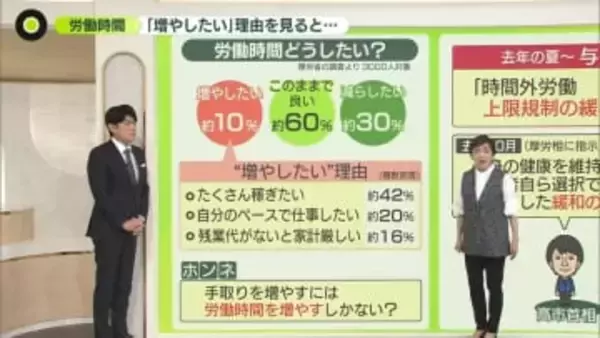 労働時間「増やしたい」10％のみ……“上限規制”見直しどうなる？　「たくさん稼ぎたい」「残業代ないと厳しい」ホンネも