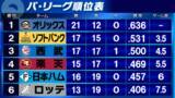 「【パ・リーグ順位表】首位オリックス3連勝　西武は2回に8得点の猛攻で3位キープ 楽天・前田健太の初勝利はお預け」の画像1