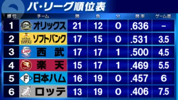 【パ・リーグ順位表】首位オリックス3連勝　西武は2回に8得点の猛攻で3位キープ 楽天・前田健太の初勝利はお預け