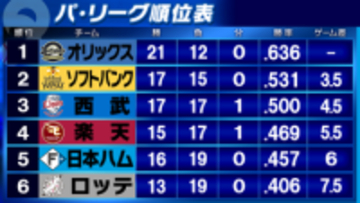 【パ・リーグ順位表】首位オリックス3連勝　西武は2回に8得点の猛攻で3位キープ 楽天・前田健太の初勝利はお預け