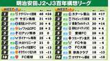 「【J2・J3WEST順位表】A組上位変動　徳島PK戦で連敗止め3位浮上　B組首位宮崎が17戦15勝と強さ際立つ」の画像1