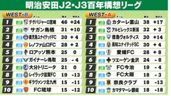 【J2・J3WEST順位表】A組上位変動　徳島PK戦で連敗止め3位浮上　B組首位宮崎が17戦15勝と強さ際立つ