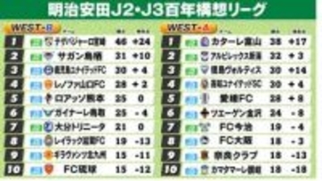 【J2・J3WEST順位表】A組上位変動　徳島PK戦で連敗止め3位浮上　B組首位宮崎が17戦15勝と強さ際立つ