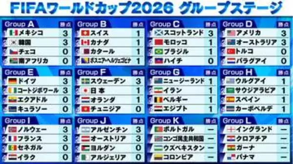 【サッカーW杯】エムバペ2G、ハーランド2G、メッシはハットトリック　世界最高峰のストライカーが躍動の1日に　アジア勢はイラク、ヨルダンが黒星