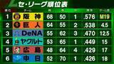 「【セ・リーグ順位表】ヤクルトが勝利も阪神『M19』　DeNAが巨人との延長戦を制す　中日は連敗「5」でストップ」の画像1