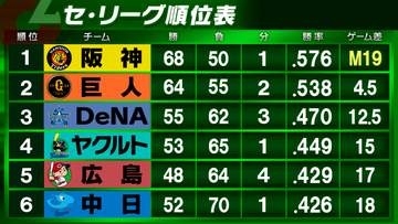 【セ・リーグ順位表】ヤクルトが勝利も阪神『M19』　DeNAが巨人との延長戦を制す　中日は連敗「5」でストップ