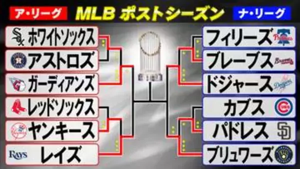 【MLBポストシーズン】NLCSドジャース痛恨連敗で3連覇に“黄色信号”　ブリュワーズ連勝で本拠地熱狂　ALCSはガーディアンズがレイズに逆転勝利で先勝