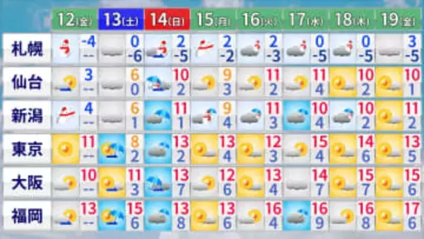 【天気】北陸など日本海側は広く雪や雨…北日本は大雪や吹雪に注意　太平洋側は晴れ