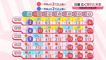 【あすの天気】東日本や北日本を中心に寒さ続く　九州北部～関東にかけ夜に雨の降り出す所も