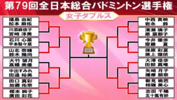 【バドミントン】女子ダブルスは29日に準決勝　志田・五十嵐ペアやファイナルズ準優勝“フクマツ”ペアら【全日本選手権】