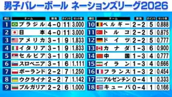 【バレー男子NL】日本の第2週は格上アメリカ含む4戦　第1週は前回王者ポーランドをフルセットの末やぶり4戦4勝で2位　髙橋藍がチームトップの75得点