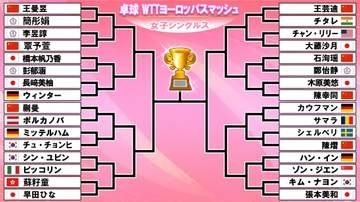 【卓球】張本美和が逆転勝ちで初戦突破　日本勢から早田ひなや大藤沙月など6選手がベスト32に進出〈WTTヨーロッパスマッシュ〉