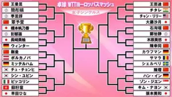【卓球】張本美和が逆転勝ちで初戦突破　日本勢から早田ひなや大藤沙月など6選手がベスト32に進出〈WTTヨーロッパスマッシュ〉
