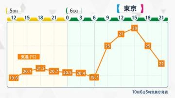 6日(火)の関東は日差し戻り気温“急上昇”　熊谷や小田原は30℃と真夏日予想　この先の天気や気温は？