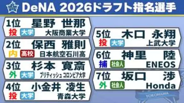 【DeNA】7選手を指名　育成指名は行わず　1位の大阪商業大・星野世那は単独　6位で神里和毅の弟・陸を指名