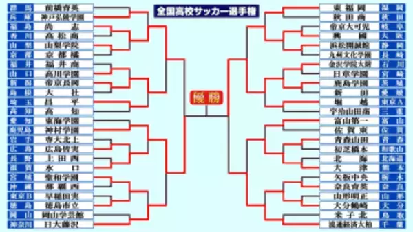 【高校サッカー】神村学園と鹿島学園が選手権の決勝戦で激突　夏冬制覇か“茨城旋風”が続くか　どちらが勝っても初優勝