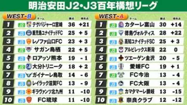 【J2・J3WEST順位表】A組富山7連勝で首位浮上　徳島はPK負けで2位後退　B組宮崎が圧倒　2位鹿児島に勝ち点『11』差