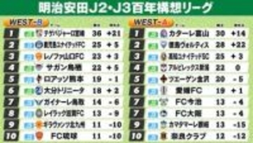 【J2・J3WEST順位表】A組富山7連勝で首位浮上　徳島はPK負けで2位後退　B組宮崎が圧倒　2位鹿児島に勝ち点『11』差