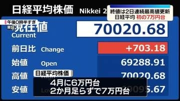 日経平均、一時7万円台　2日連続で最高値更新　終値は6万9404円