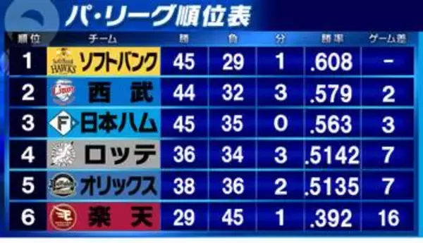 【パ・リーグ順位表】ロッテが首位ソフトバンク下し4位浮上　楽天は前田健太9回途中1失点の快投で連勝