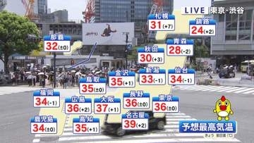 【天気】関東で40℃の酷暑日予想…危険な暑さに警戒　午後は激しい夕立にも注意