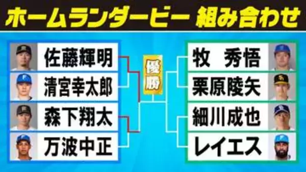 【球宴】佐藤輝明がホームランダービー決勝へ　森下翔太との阪神対決制す