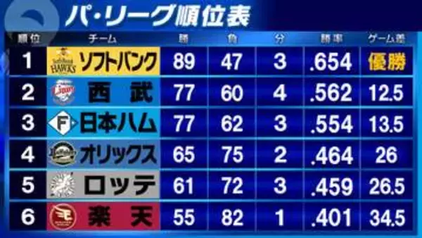 【パ・リーグ順位表】西武が今季本拠地最終戦でオリックスに競り勝つ　平良海馬が7回1失点で12勝目&最優秀防御率濃厚に　ロッテは山本大斗2発で楽天下す