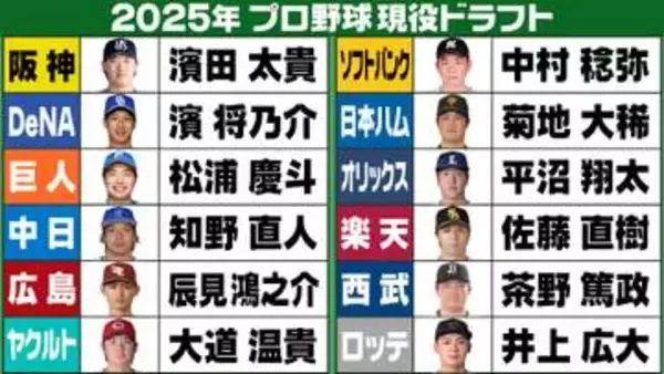 2025年の現役ドラフト組に1年で明暗　3選手が来季の契約継続ならず　一方で侍選出やキャリアハイ更新の選手も