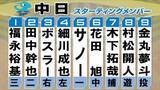 「【中日スタメン】昇格のボスラーが「3番・ライト」で先発出場　1番には福永裕基　金丸夢斗は今季1勝目なるか」の画像1