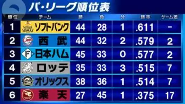 【パ・リーグ順位表】ソフトバンクが首位攻防戦3連勝　西武と日本ハムがゲーム差なし　オリックスは5位後退