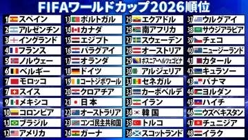 【Ｗ杯最終順位】スペイン2度目の優勝　アルゼンチン準優勝　ノルウェー5位　日本21位　カーボベルデ32位
