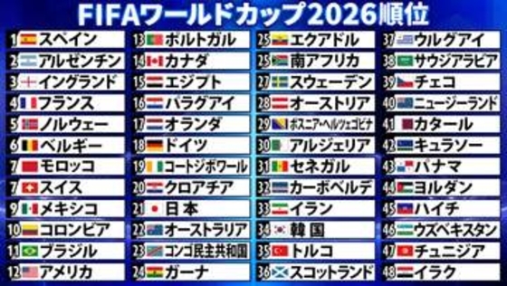【Ｗ杯最終順位】スペイン2度目の優勝　アルゼンチン準優勝　ノルウェー5位　日本21位　カーボベルデ32位